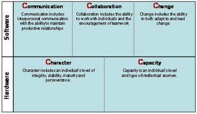5 Areas of Leadership